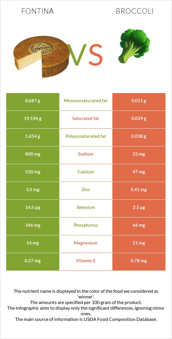 Fontina vs Broccoli infographic