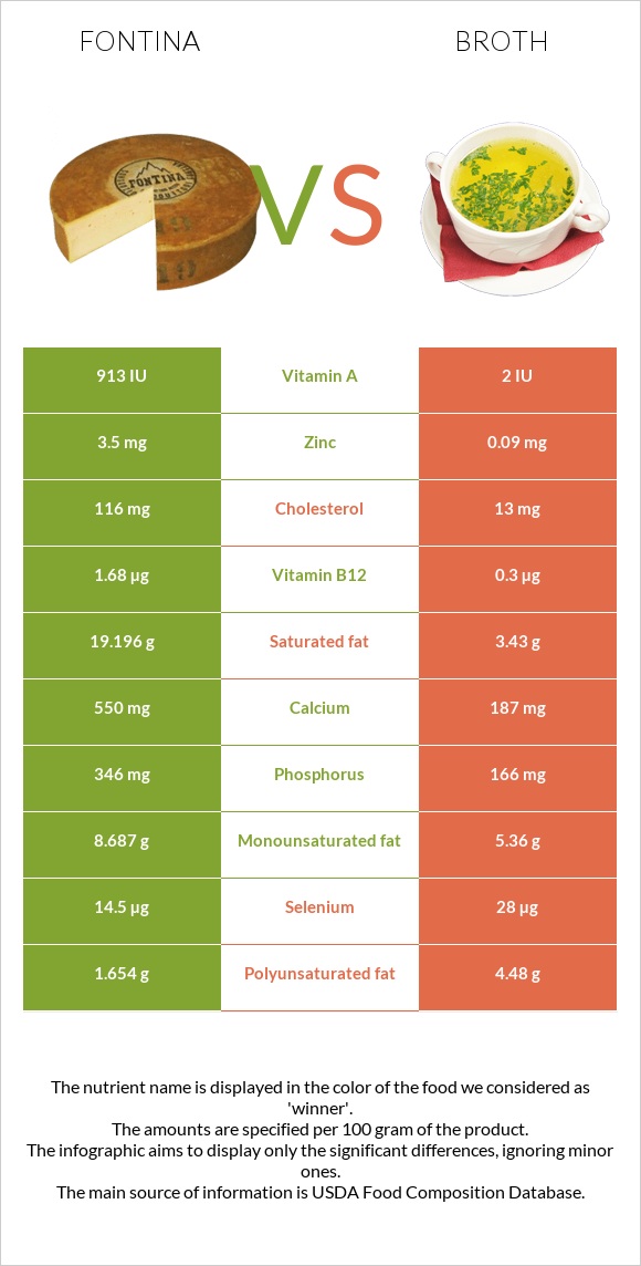 Fontina vs Broth infographic