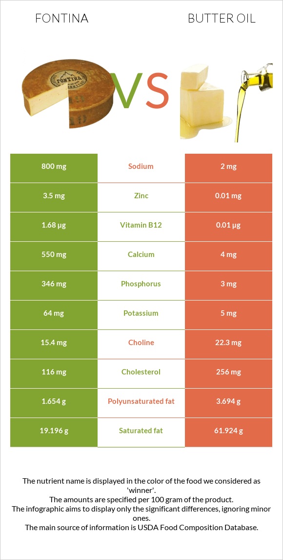 Fontina vs Butter oil infographic