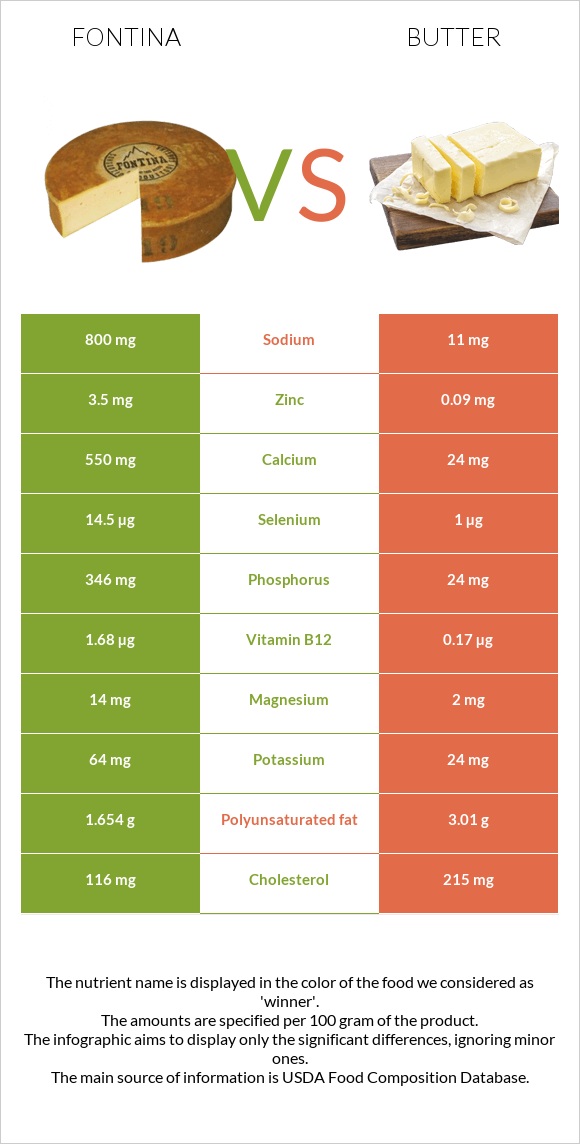 Ֆոնտինա պանիր vs Կարագ infographic