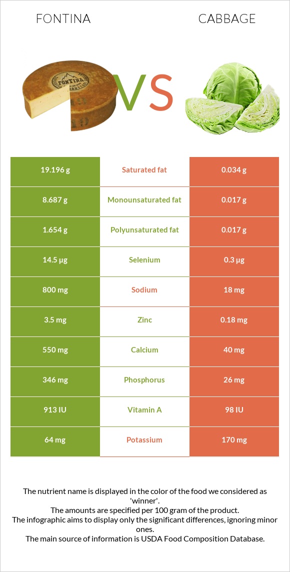 Fontina vs Cabbage infographic