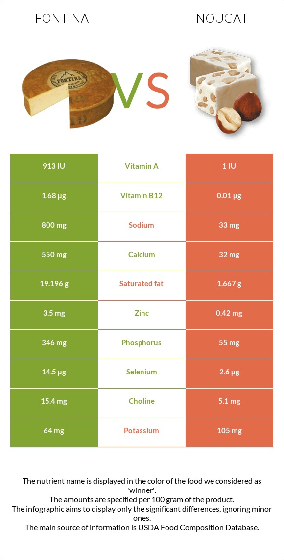 Fontina vs Nougat infographic