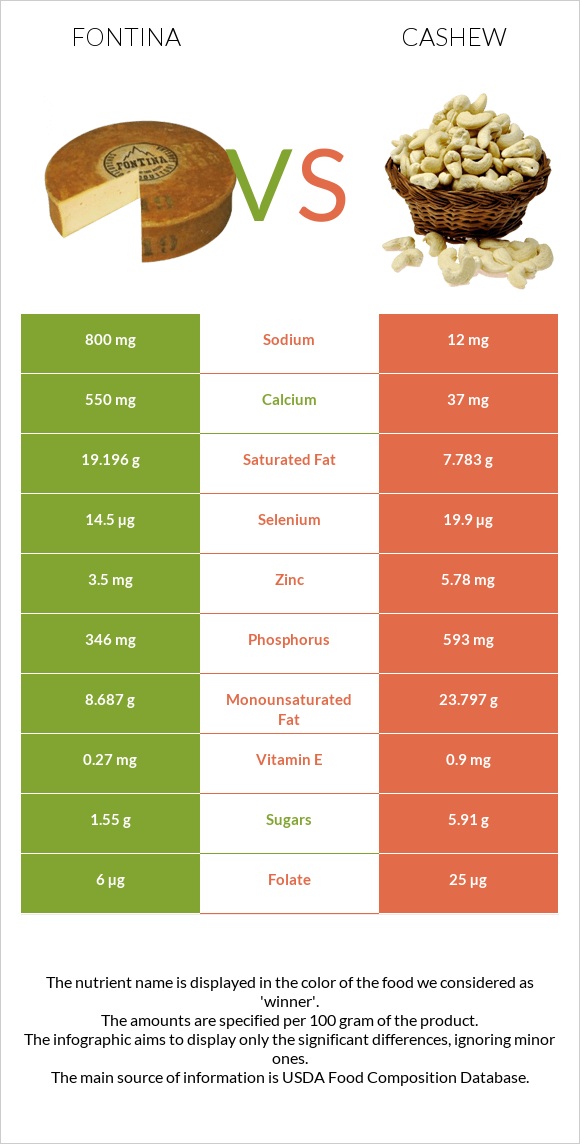 Fontina vs Cashew infographic