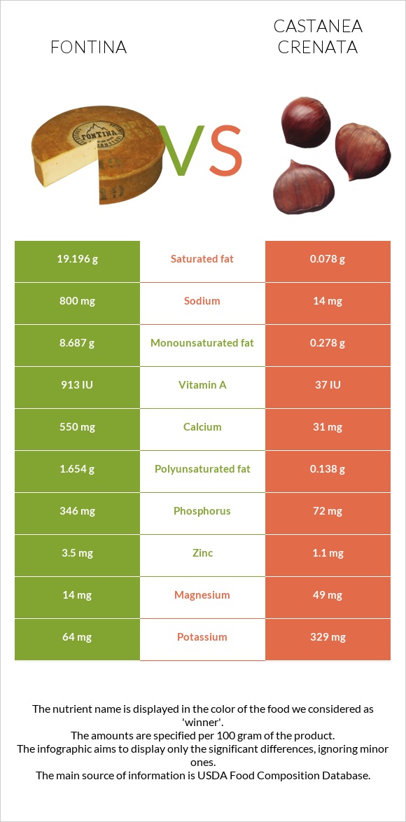 Fontina vs Castanea crenata infographic