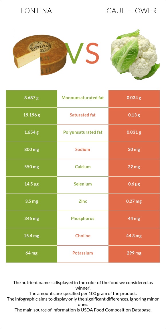 Fontina vs Cauliflower infographic