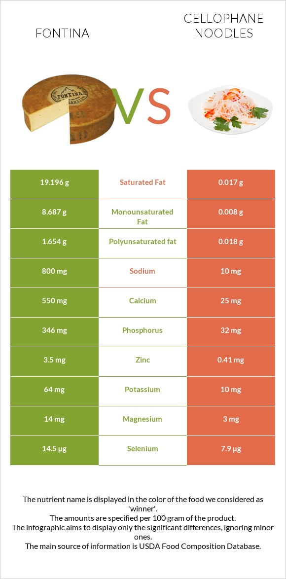 Fontina vs Cellophane noodles infographic
