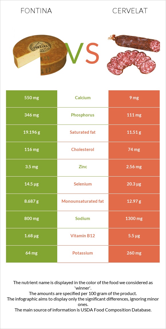 Fontina vs Cervelat infographic