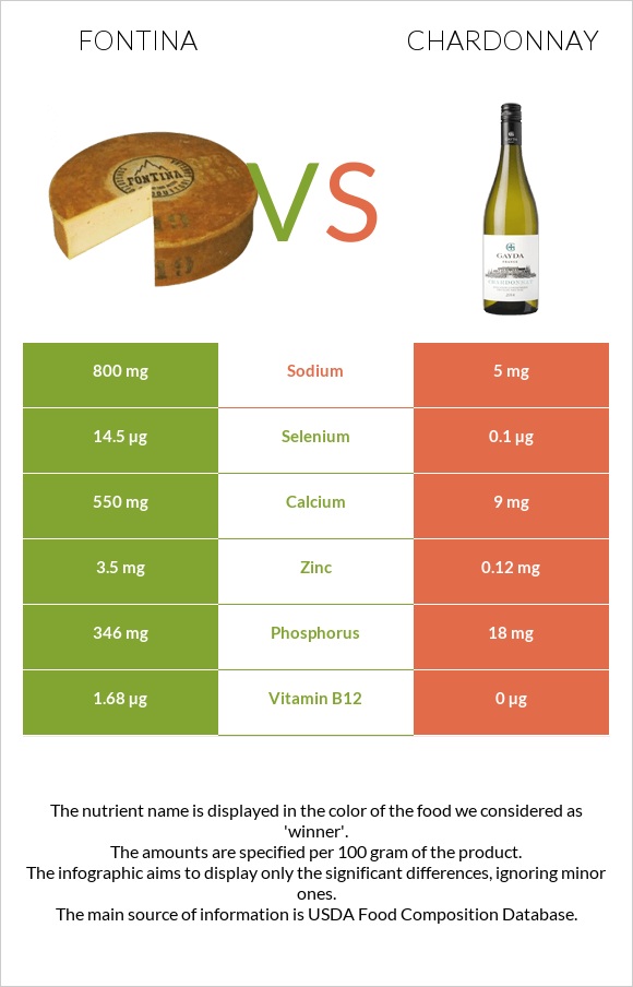 Ֆոնտինա պանիր vs Շարդոնե infographic