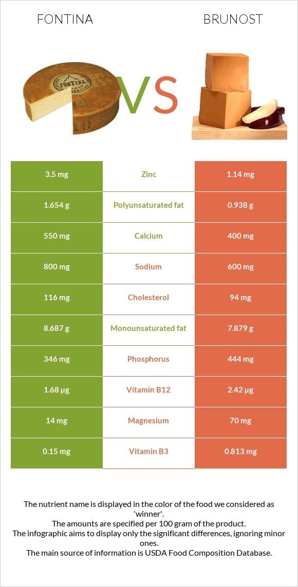 Fontina vs Brunost infographic