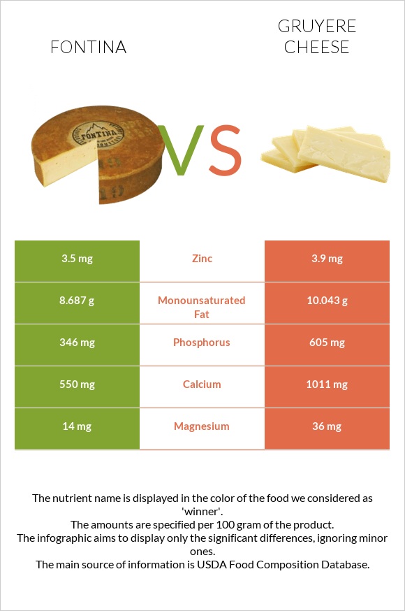 Fontina vs Gruyere cheese infographic