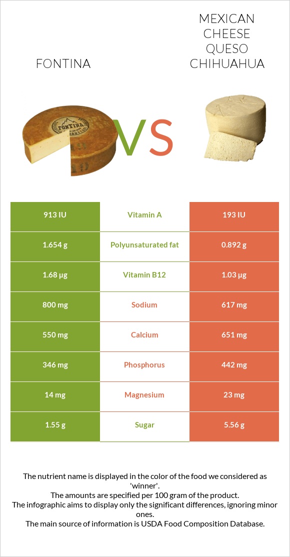 Ֆոնտինա պանիր vs Մեքսիկական պանիր infographic