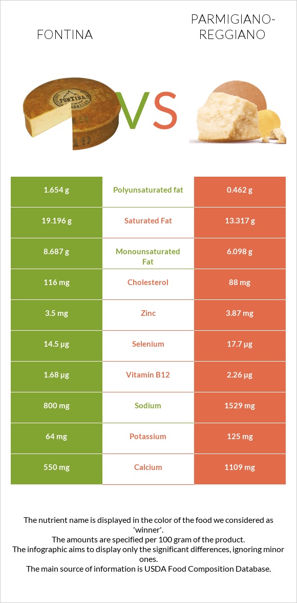 Fontina vs Parmigiano-Reggiano infographic