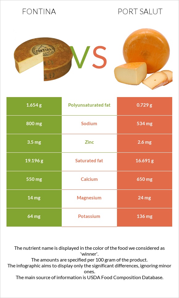 Ֆոնտինա պանիր vs Port Salut infographic