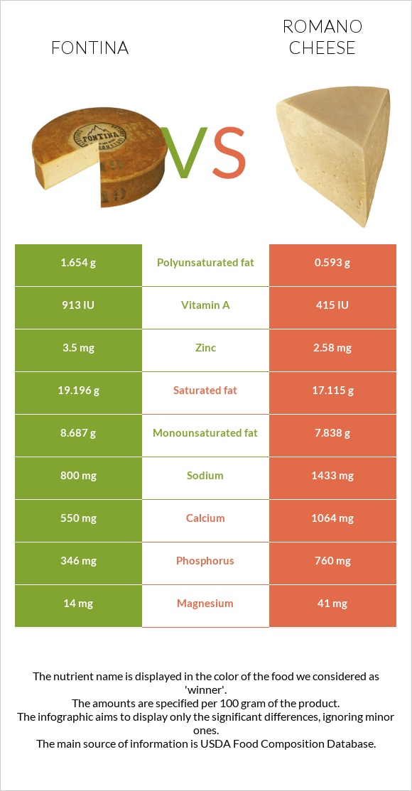 Ֆոնտինա պանիր vs Ռոմանո պանիր infographic