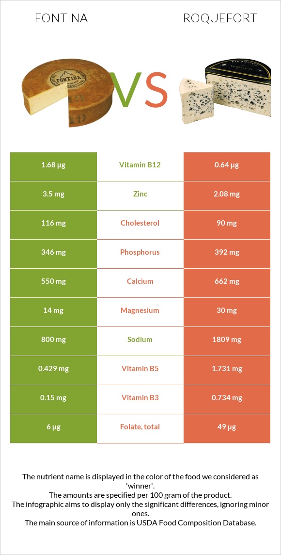 Fontina vs Roquefort infographic