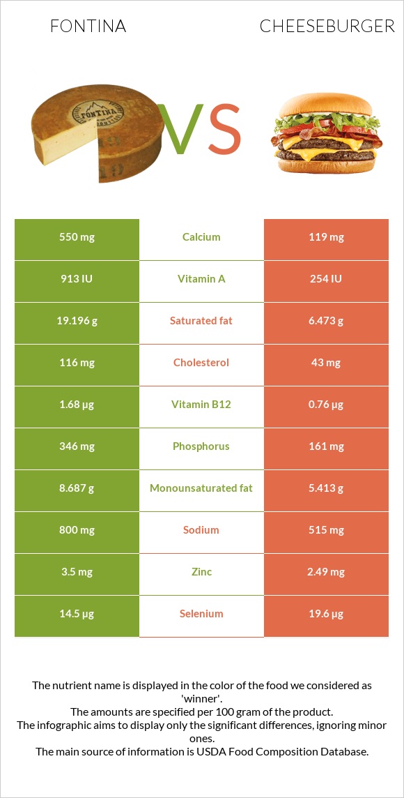 Fontina vs Cheeseburger infographic