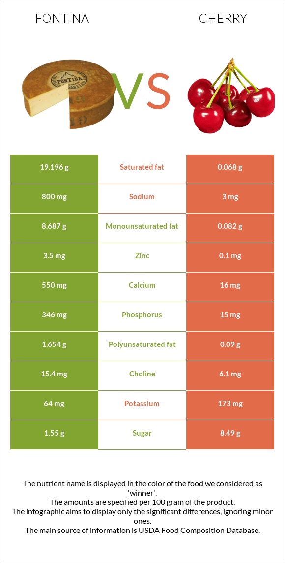 Fontina vs Cherry infographic