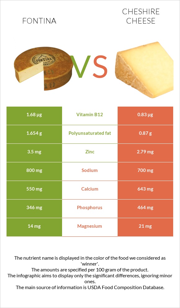 Fontina vs Cheshire cheese infographic