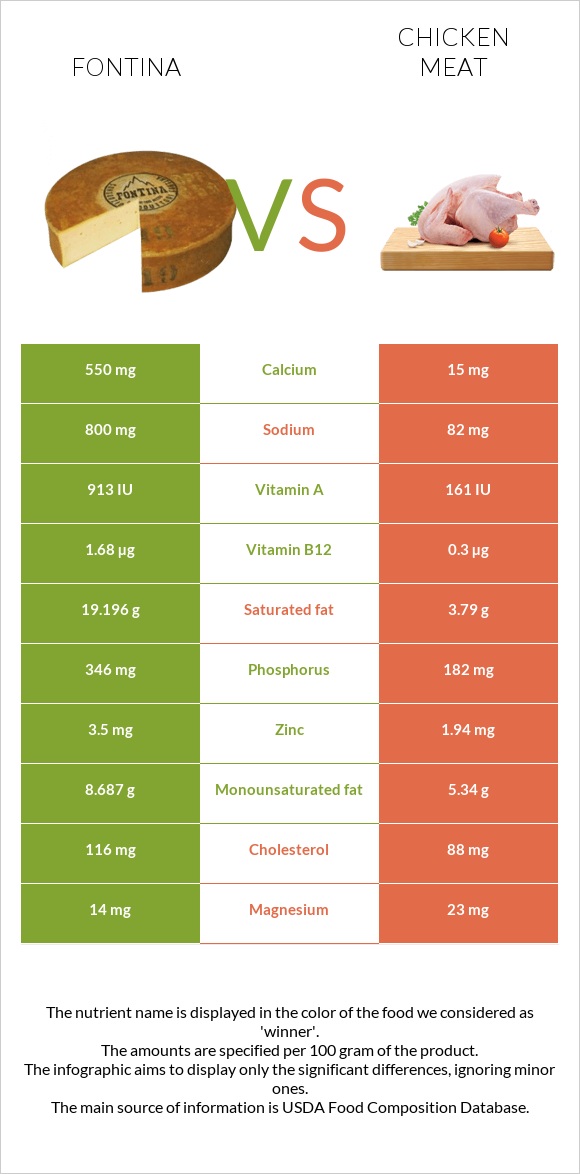 Fontina vs Chicken meat infographic