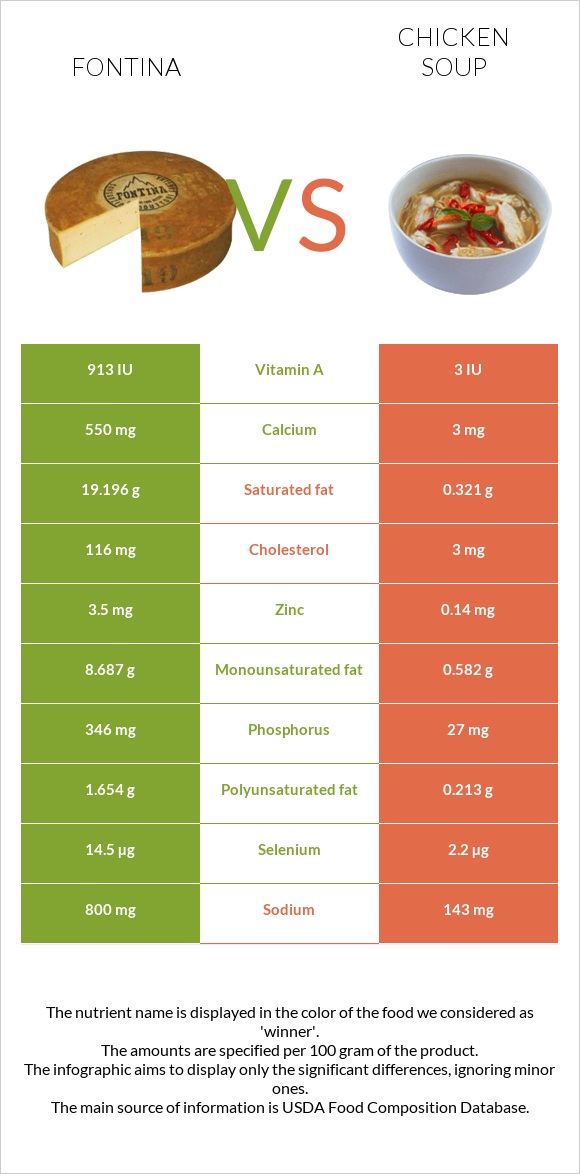 Fontina vs Chicken soup infographic