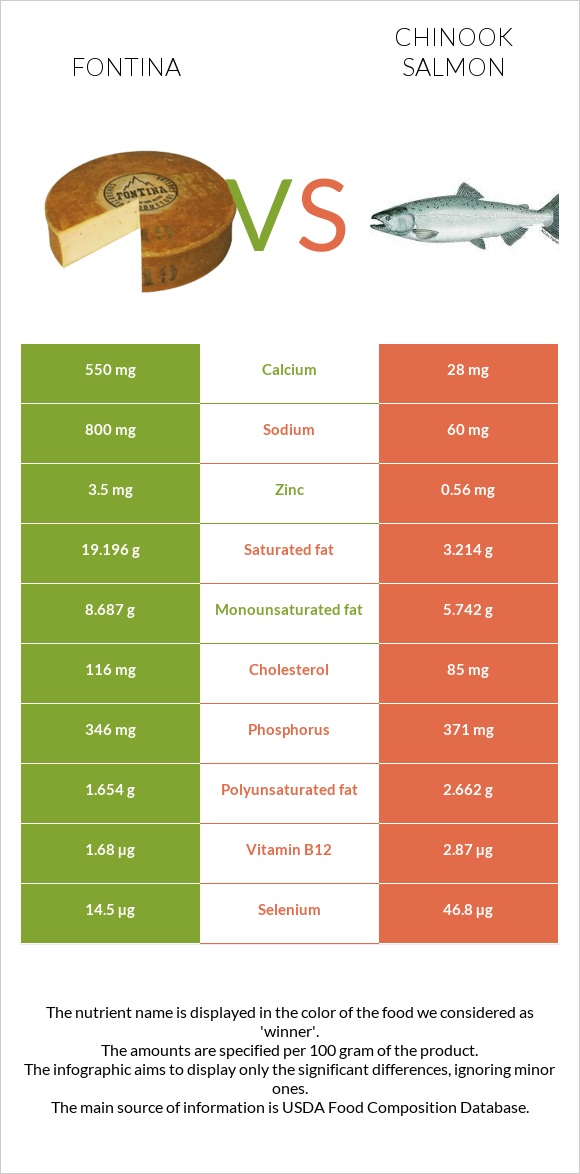 Fontina vs Chinook salmon infographic