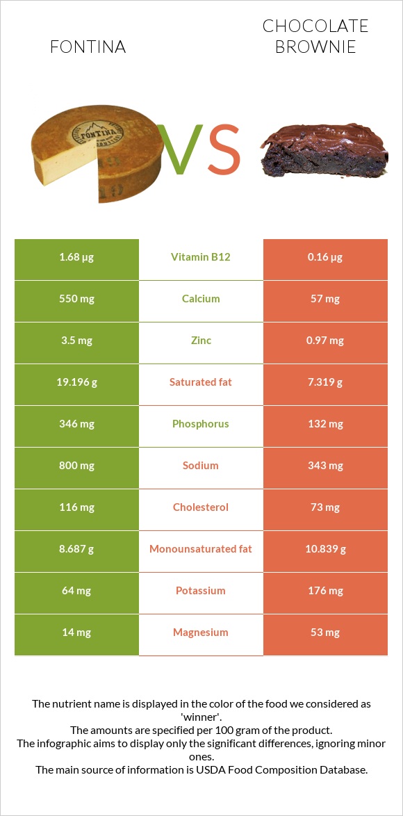 Fontina vs Chocolate brownie infographic