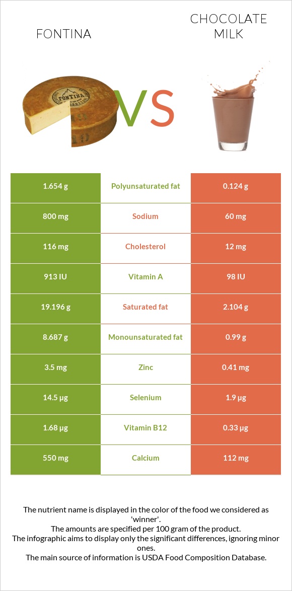 Ֆոնտինա պանիր vs Շոկոլադե կաթ infographic