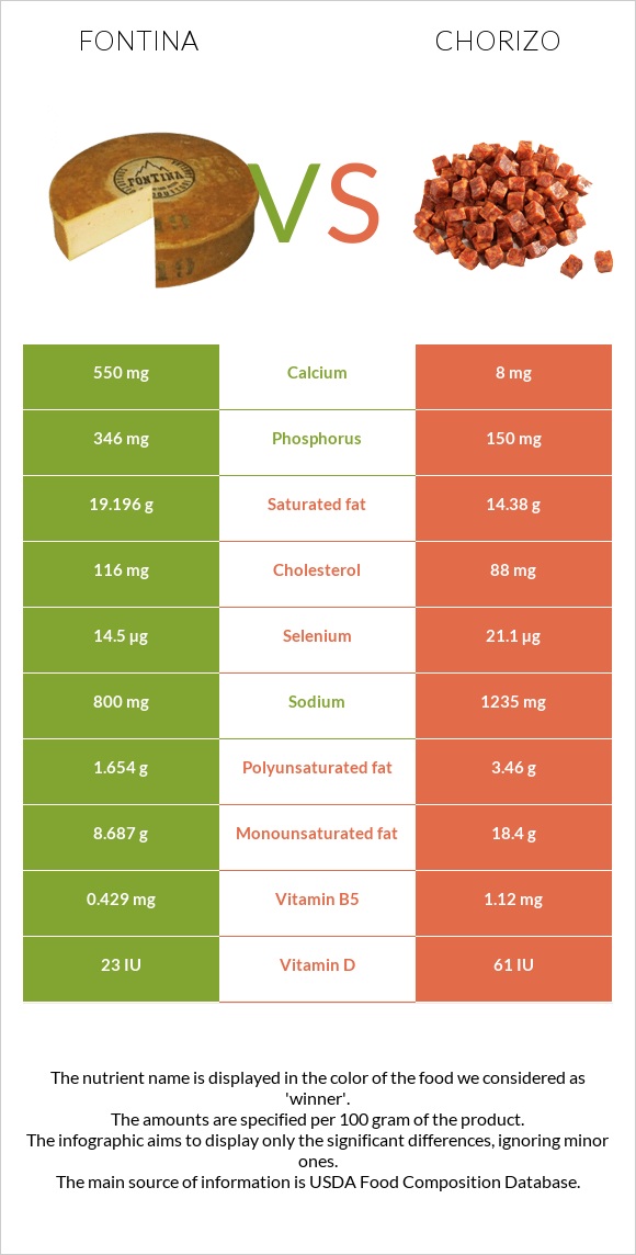 Fontina vs Chorizo infographic