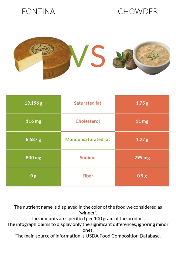 Fontina vs Chowder infographic