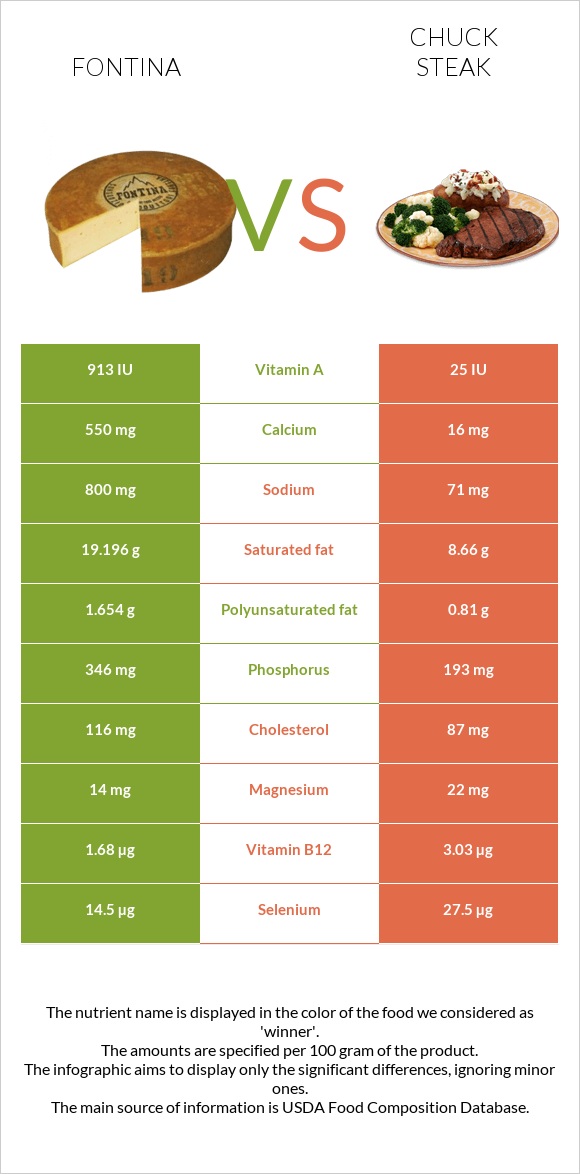 Ֆոնտինա պանիր vs Տավարի պարանոց infographic