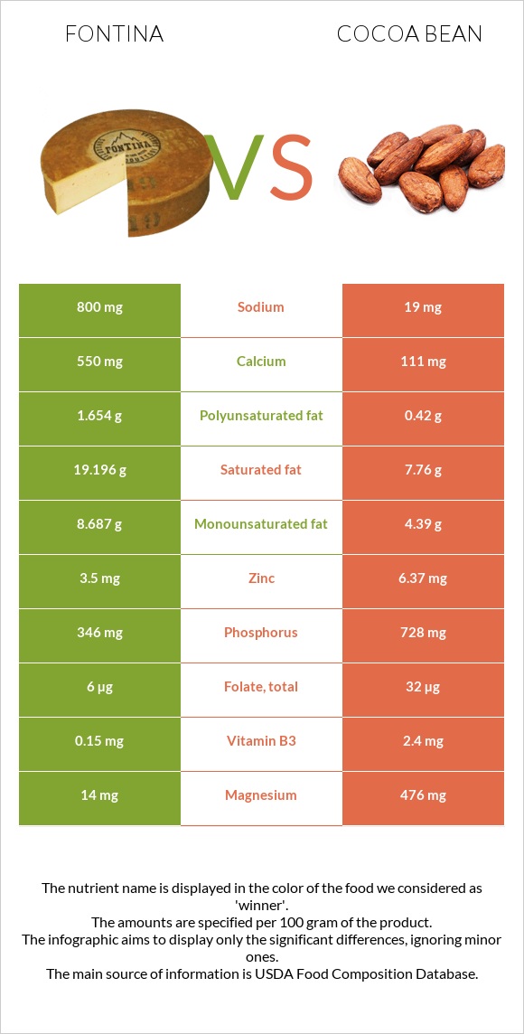 Fontina vs Cocoa bean infographic