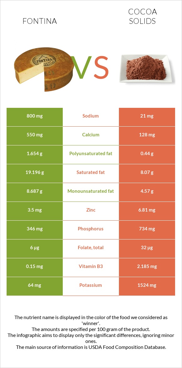 Fontina vs Cocoa solids infographic