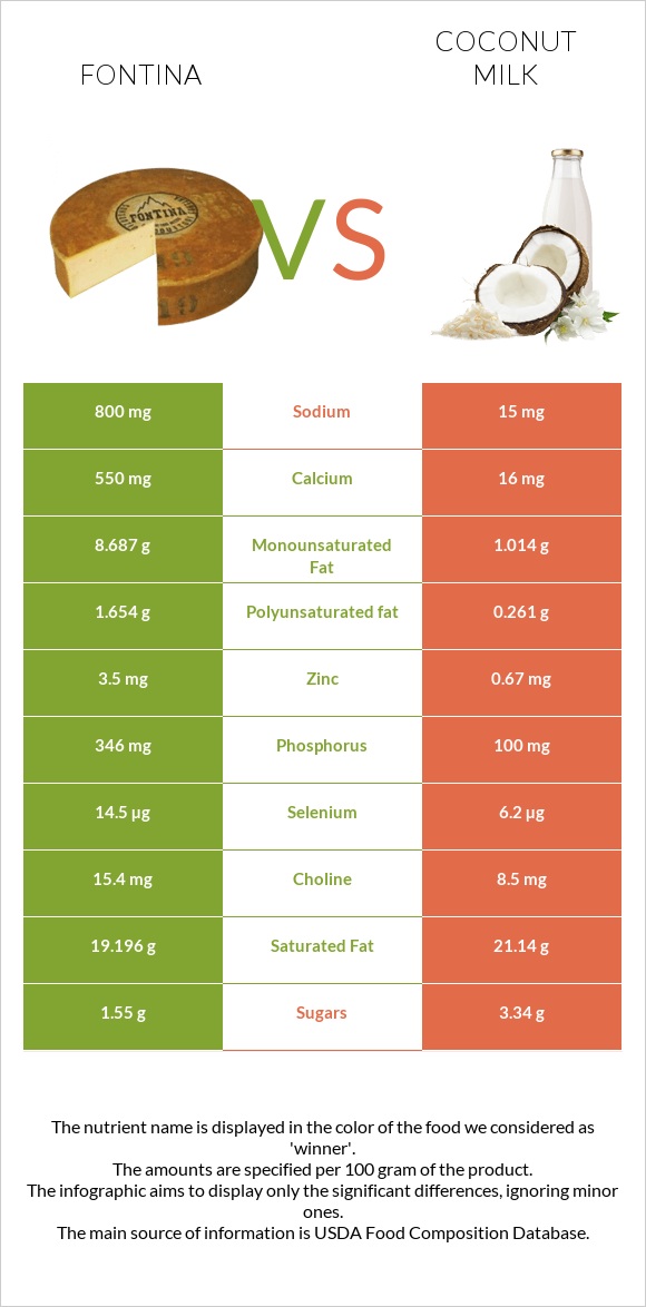 Ֆոնտինա պանիր vs Կոկոսի կաթ infographic