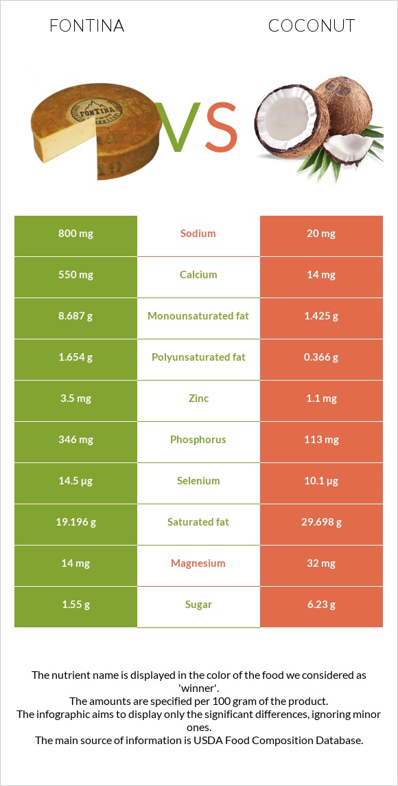 Ֆոնտինա պանիր vs Կոկոս infographic