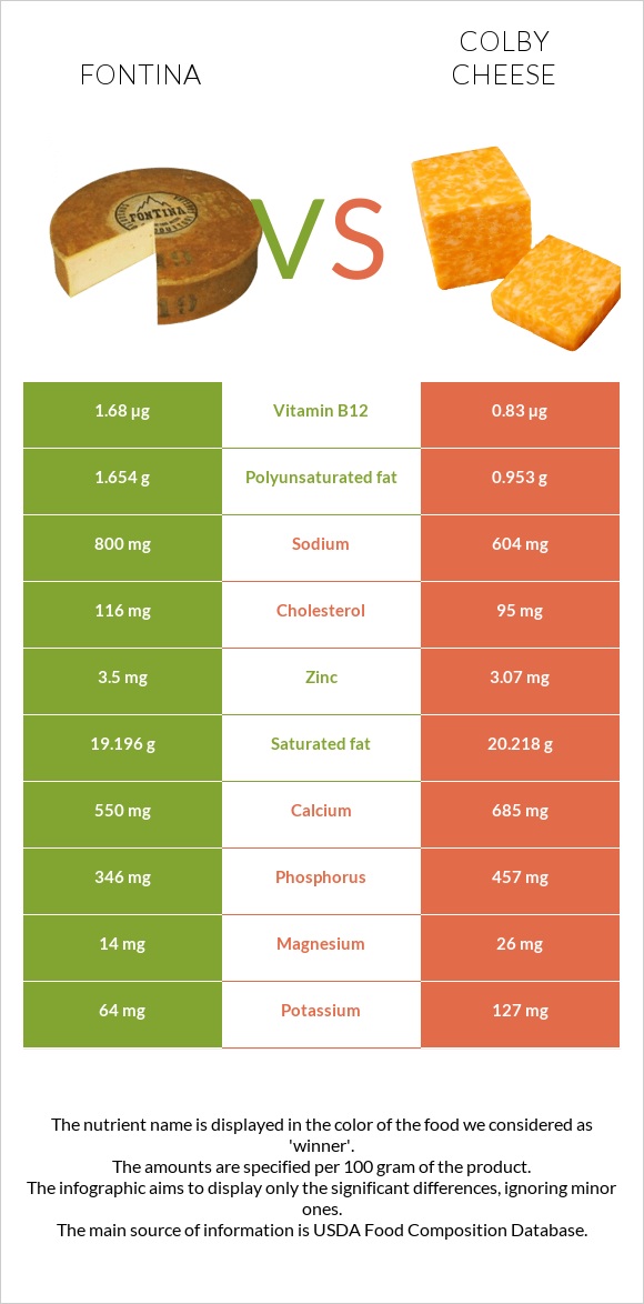 Fontina vs Colby cheese infographic