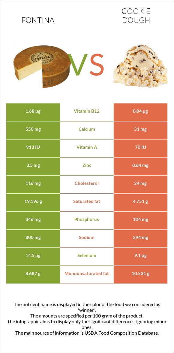 Ֆոնտինա պանիր vs Թխվածքաբլիթի խմոր infographic