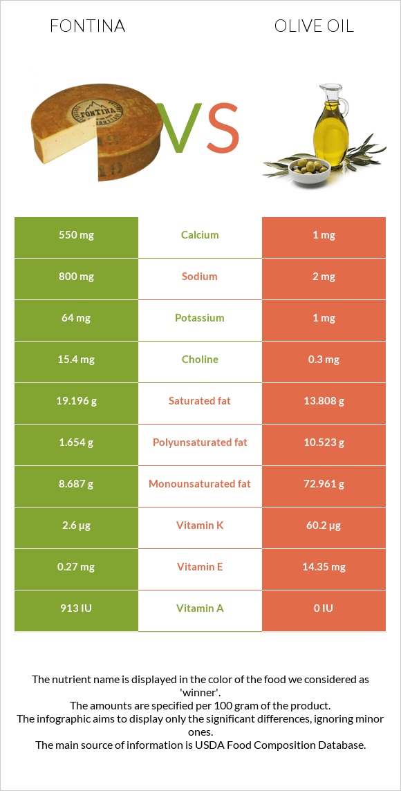 Fontina vs Olive oil infographic