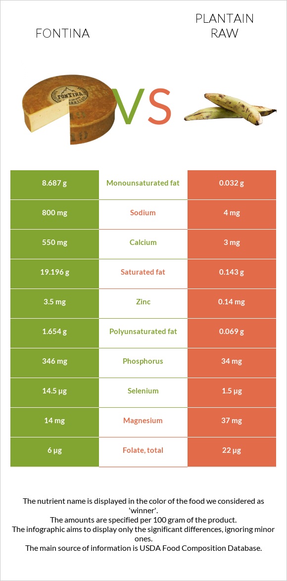 Fontina vs Plantain raw infographic
