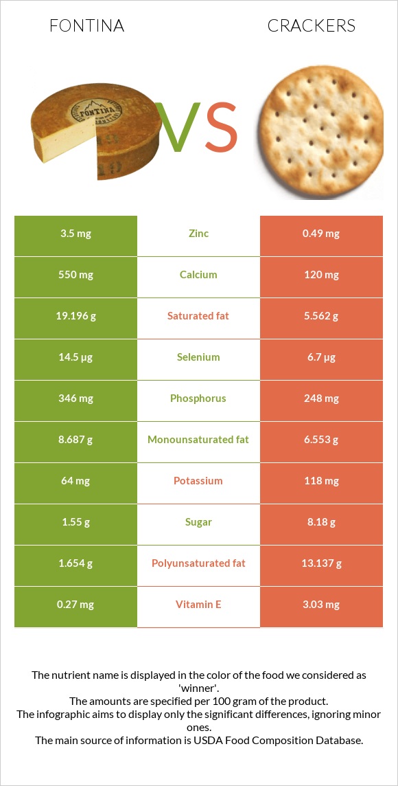 Fontina vs Crackers infographic