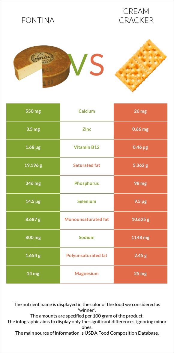 Fontina vs Cream cracker infographic