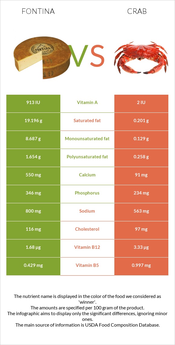 Fontina vs Crab infographic