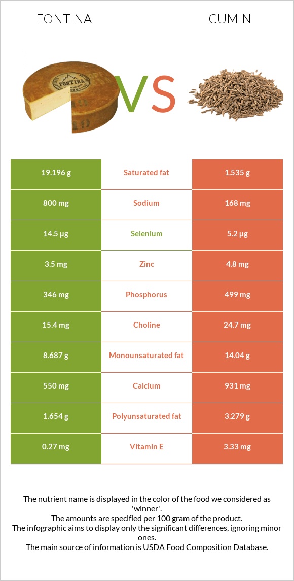 Fontina vs Cumin infographic