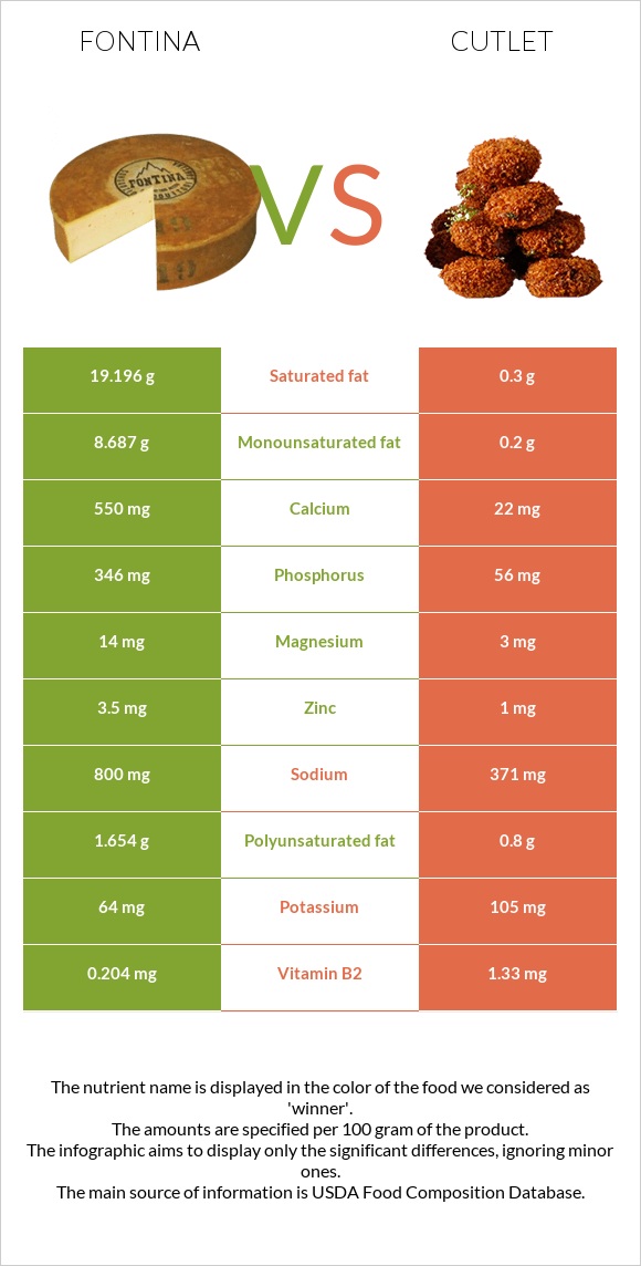 Fontina vs Cutlet infographic