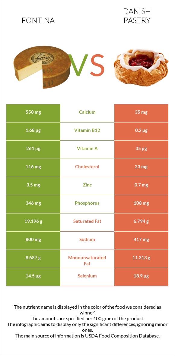 Fontina vs Danish pastry infographic