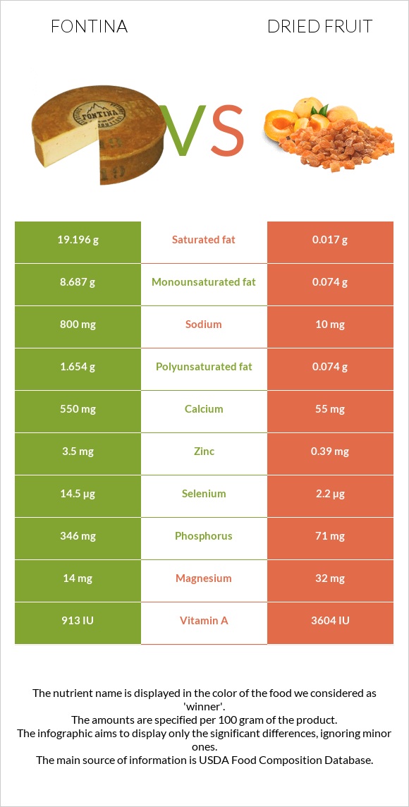 Fontina vs Dried fruit infographic