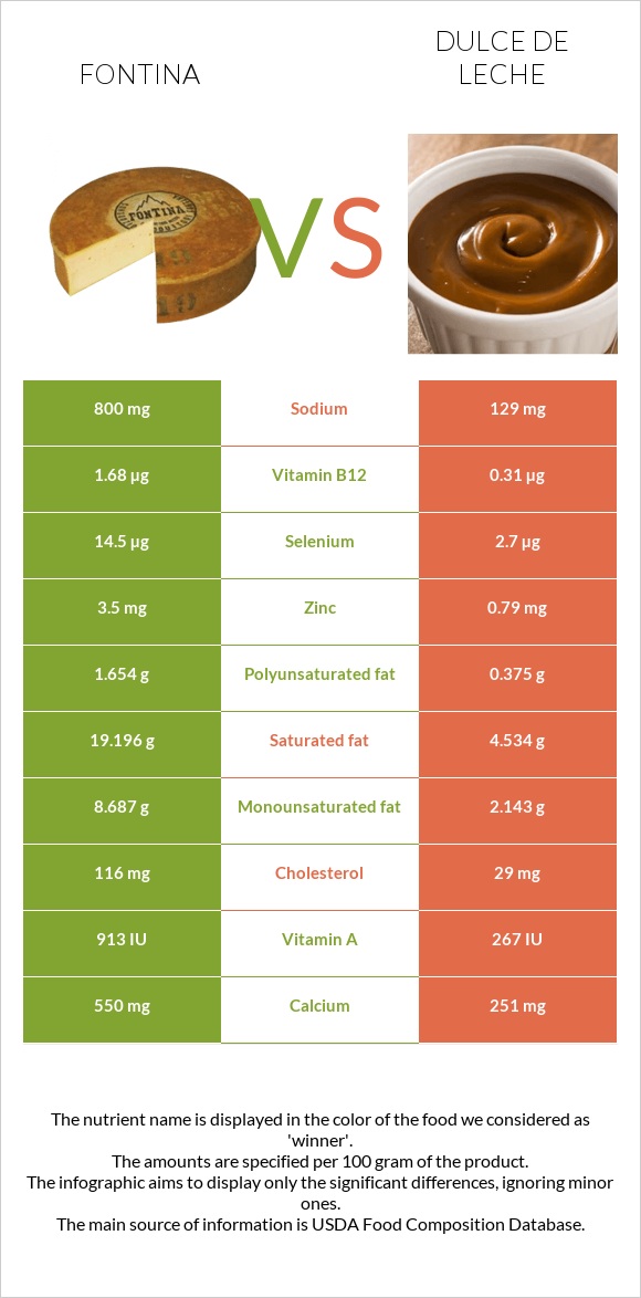 Ֆոնտինա պանիր vs Dulce de Leche infographic