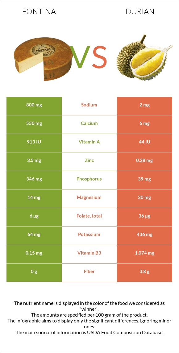 Fontina vs Durian infographic