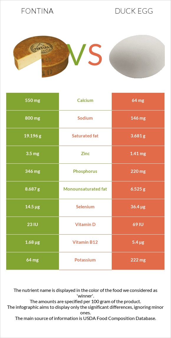 Fontina vs Duck egg infographic