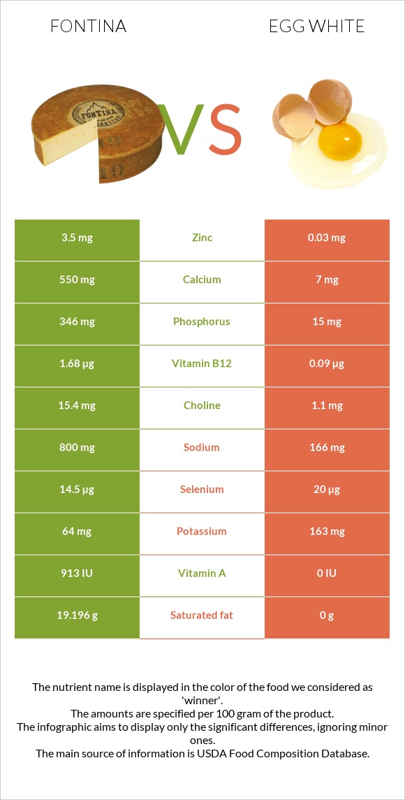 Fontina vs Egg white infographic