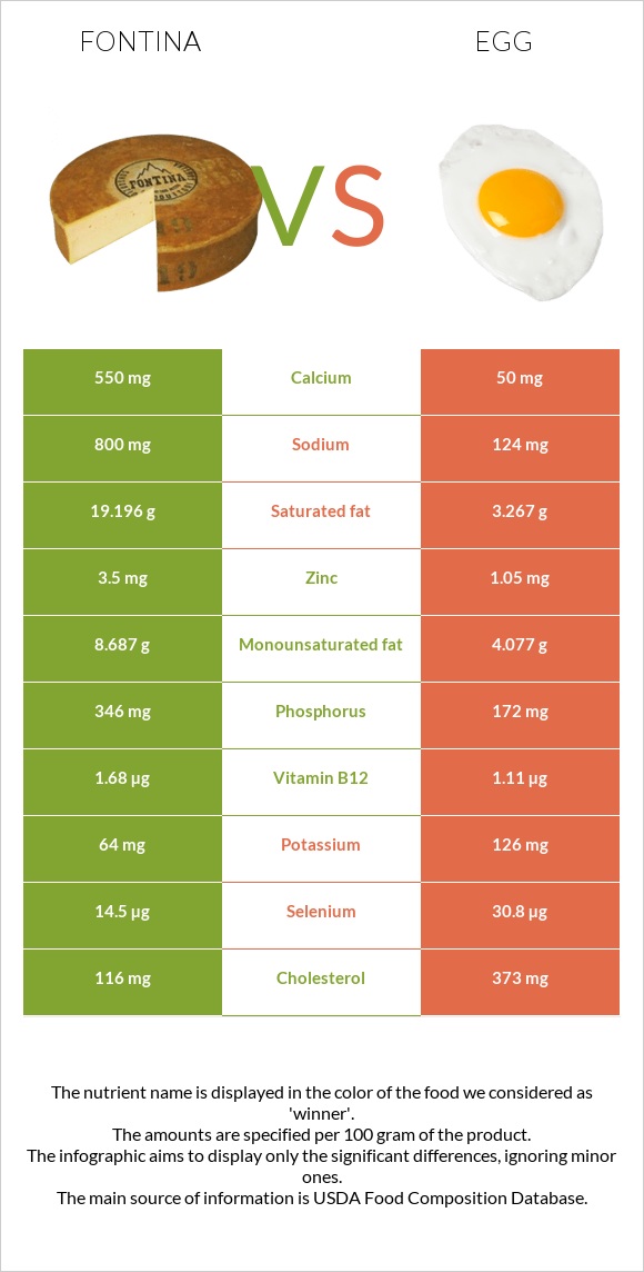 Ֆոնտինա պանիր vs Հավկիթ infographic